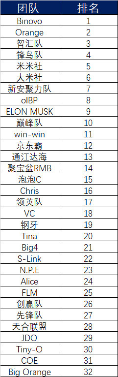 以上为中国区团队排名，根据团队三轮成绩加权进行排序